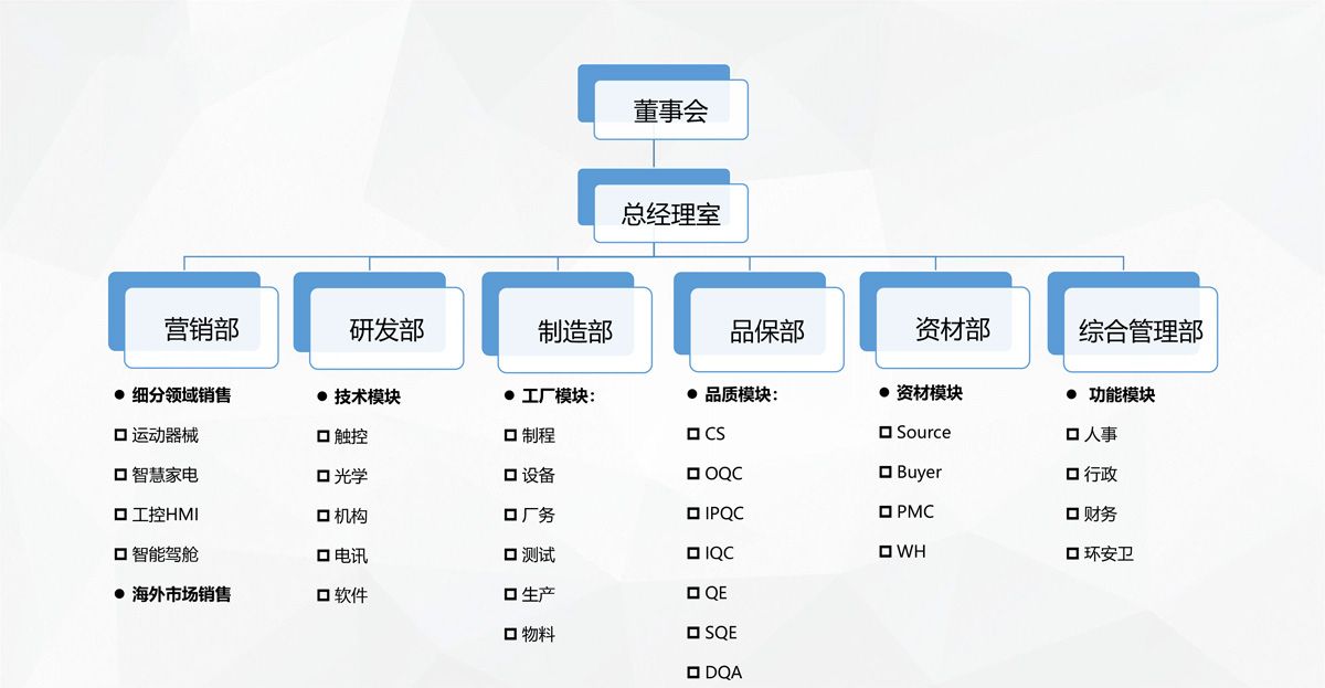 组织架构